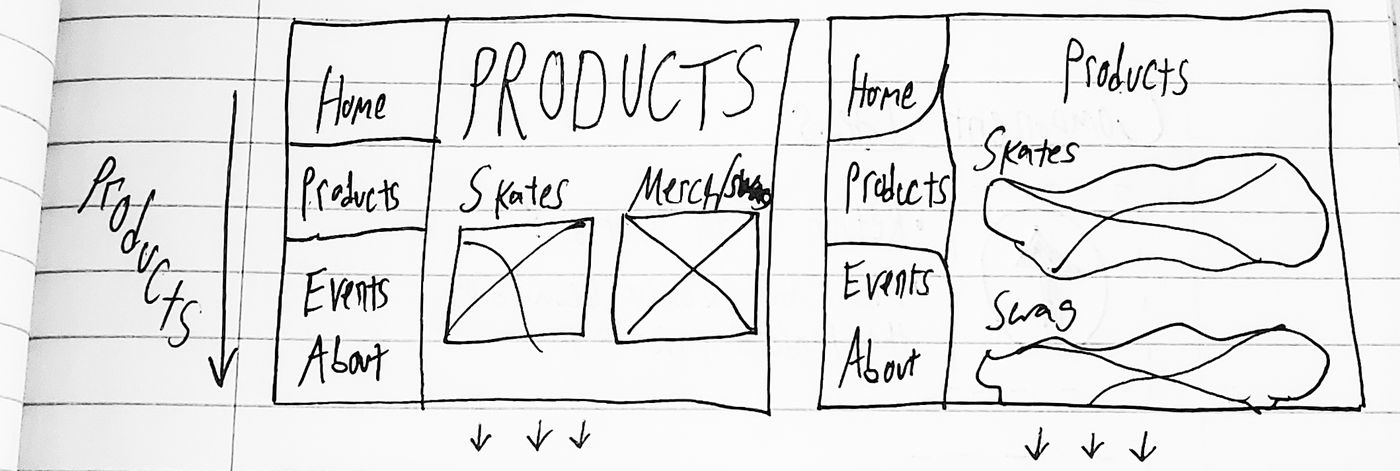 Two wireframes of the products section: one with Skates and Merch tiles, one with stacked rows for skates and swag