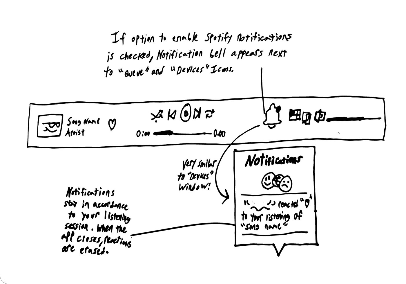 Sketch of the desktop playback bar with a notification bell next to the queue and devices icons, opening a Notifications panel that reads “someone reacted to your listening of song name”. Notes: the bell appears if Spotify notifications are enabled, works like the devices window, and notifications stay for the listening session, erased when the app closes.
