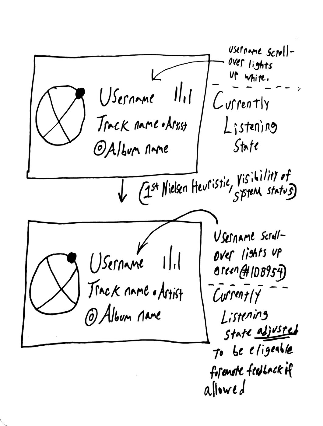 Sketch of two Friend Activity cards: on the first, scrolling over the username lights it up white; on the second it lights up green, #1DB954, with the note that the currently listening state is adjusted to be eligible for emote feedback, if allowed. A note cites Nielsen’s first heuristic, visibility of system status.