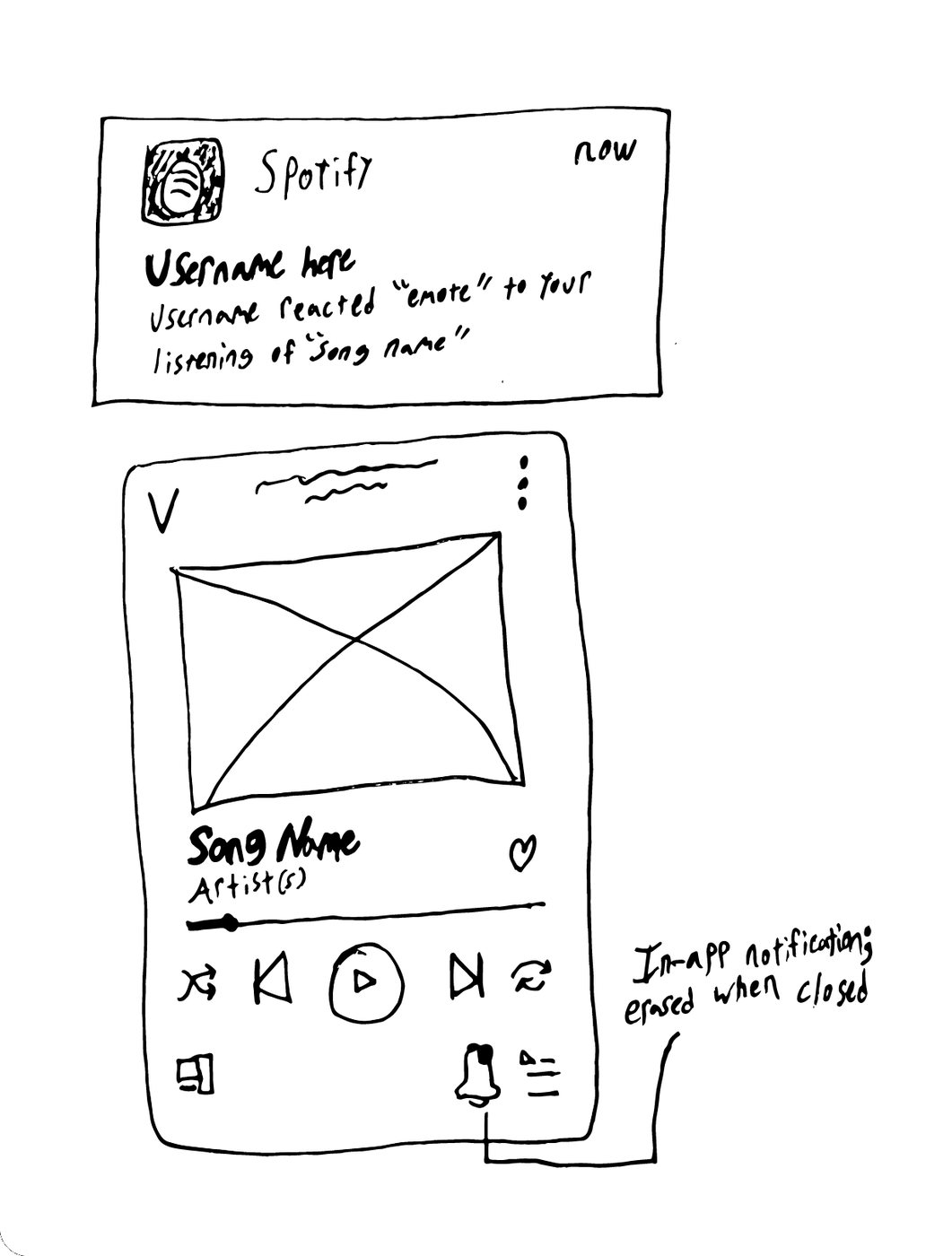 Sketch of a Spotify push notification, “Username here: username reacted emote to your listening of song name”, above a phone playback screen with a bell at the bottom, beside the queue icon. Note: in-app notifications erased when closed.