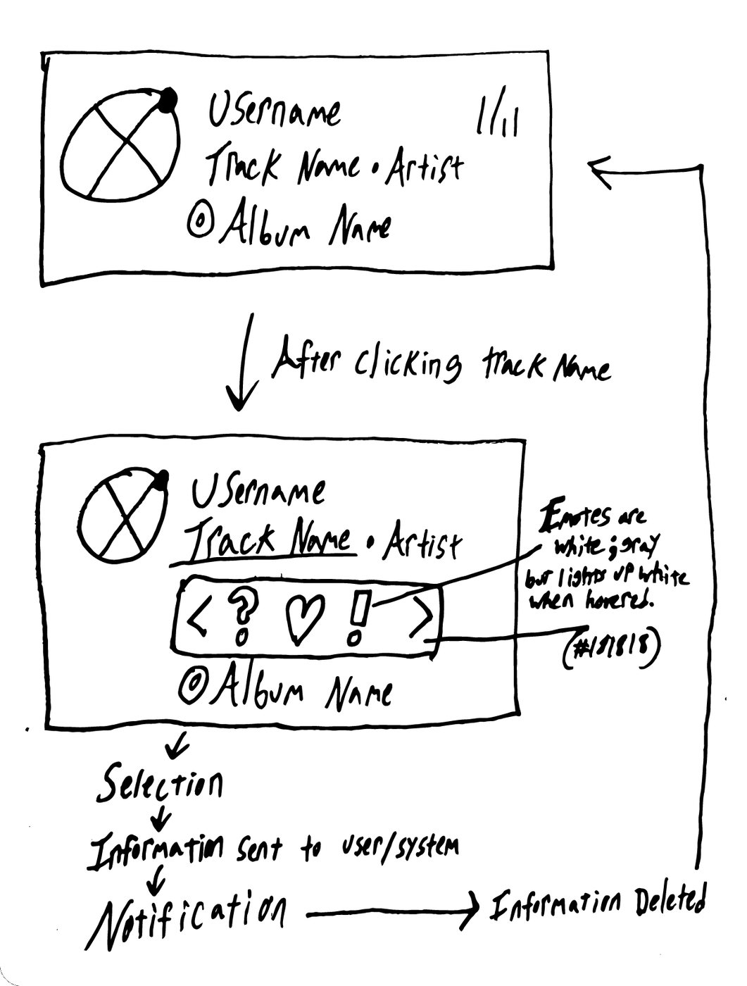 Sketch: after clicking the track name, a row of emotes (question mark, heart, exclamation point) appears under it between arrows, white and gray and lighting up when hovered. A flow below: selection, information sent to user and system, notification, information deleted.